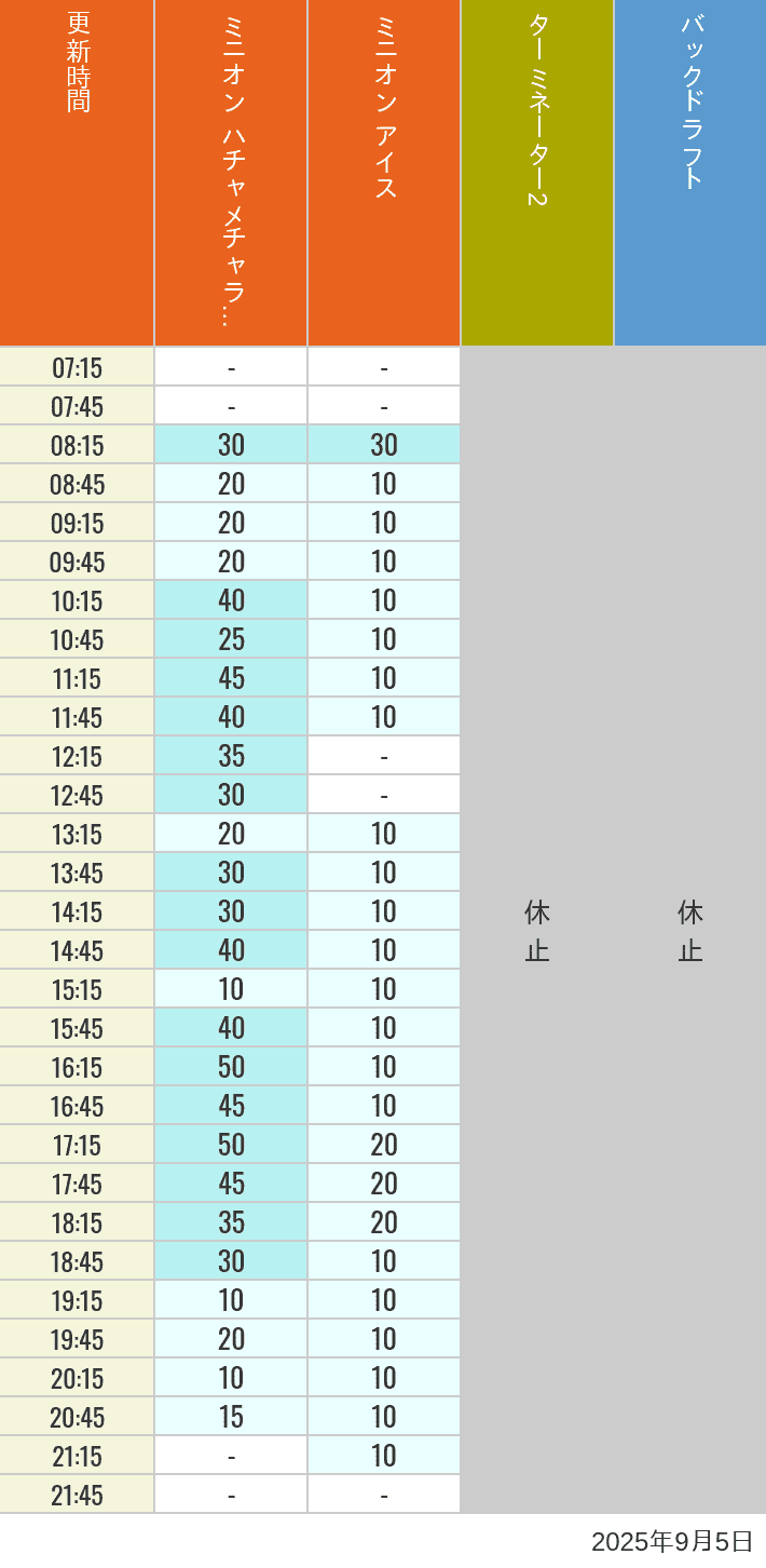 September 5, 2025, Minion Park, New York and San Francisco Wait Times Table of wait times for Freeze Ray Sliders, Backdraft on September 5, 2025, recorded by time from 7:00 am to 9:00 pm.