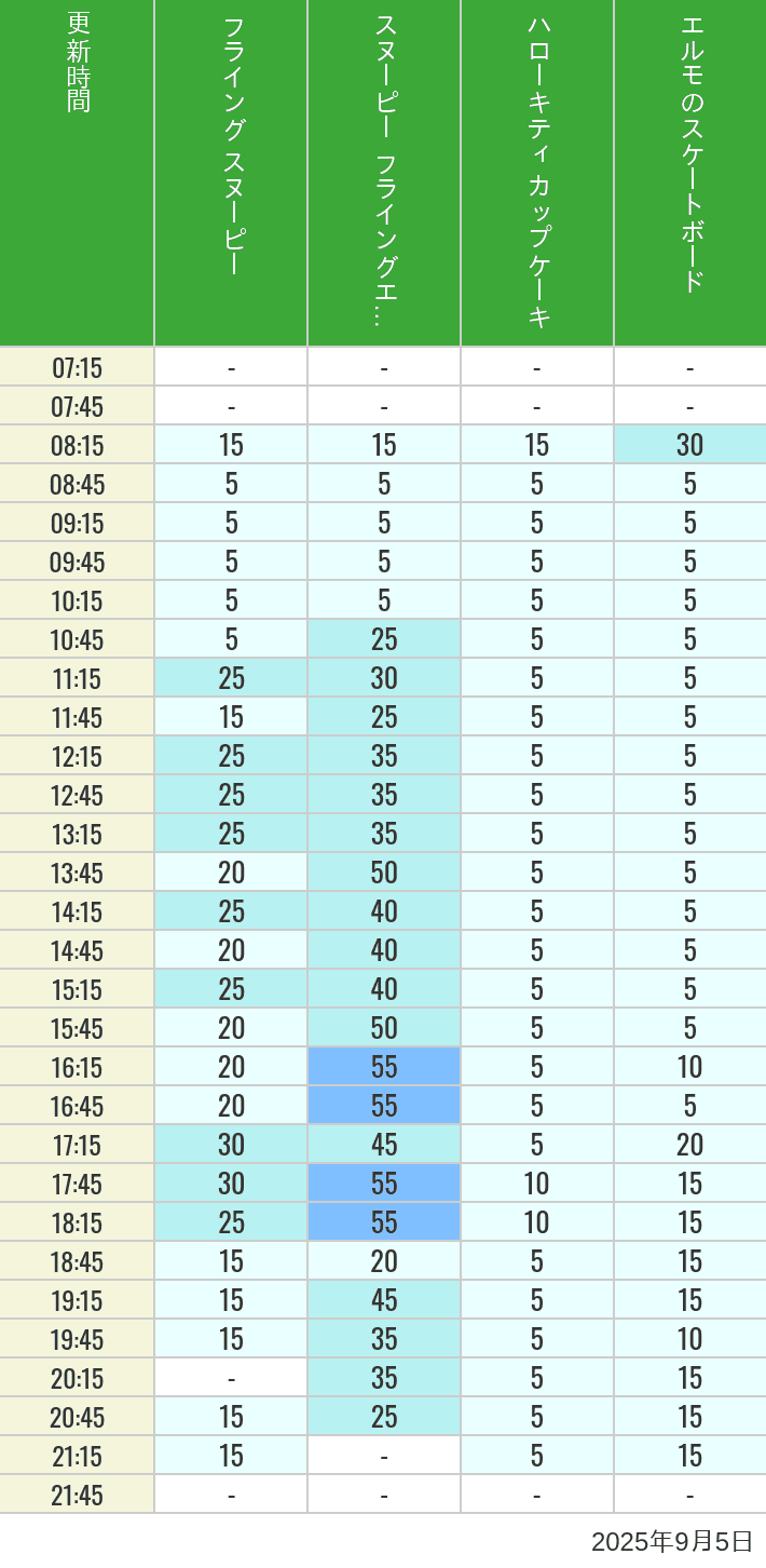 September 5, 2025, Universal Wonderland Wait Times Table of wait times for Flying Snoopy, Hello Kitty Ribbon, Kittys Cupcake and Elmos Skateboard on September 5, 2025, recorded by time from 7:00 am to 9:00 pm.