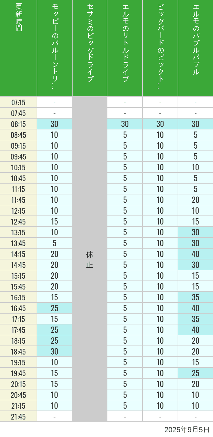 September 5, 2025, Universal Wonderland Wait Times Table of wait times for Balloon Trip, Big Drive, Little Drive Big Top Circus and Elmos Bubble Bubble on September 5, 2025, recorded by time from 7:00 am to 9:00 pm.