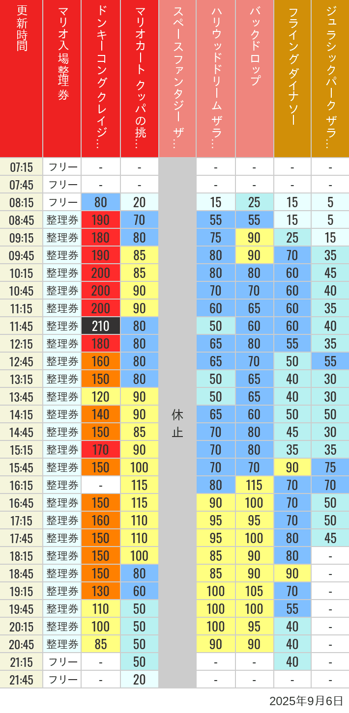 September 6, 2025, USJ Popular Attractions Wait Times Table of wait times for Space Fantasy, Hollywood Dream, Backdrop, Flying Dinosaur, Jurassic Park, Minion, Harry Potter and Spider-Man on September 6, 2025, recorded by time from 7:00 am to 9:00 pm.
