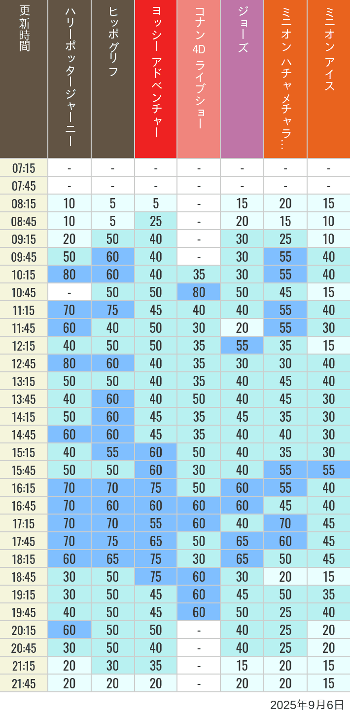 September 6, 2025, HARRY POTTER, Hollywood and Amity Village Wait Times Table of wait times for Hippogriff, Sesame Street 4D, Shreks 4D, Curious George, SING ON TOUR and JAWS on September 6, 2025, recorded by time from 7:00 am to 9:00 pm.