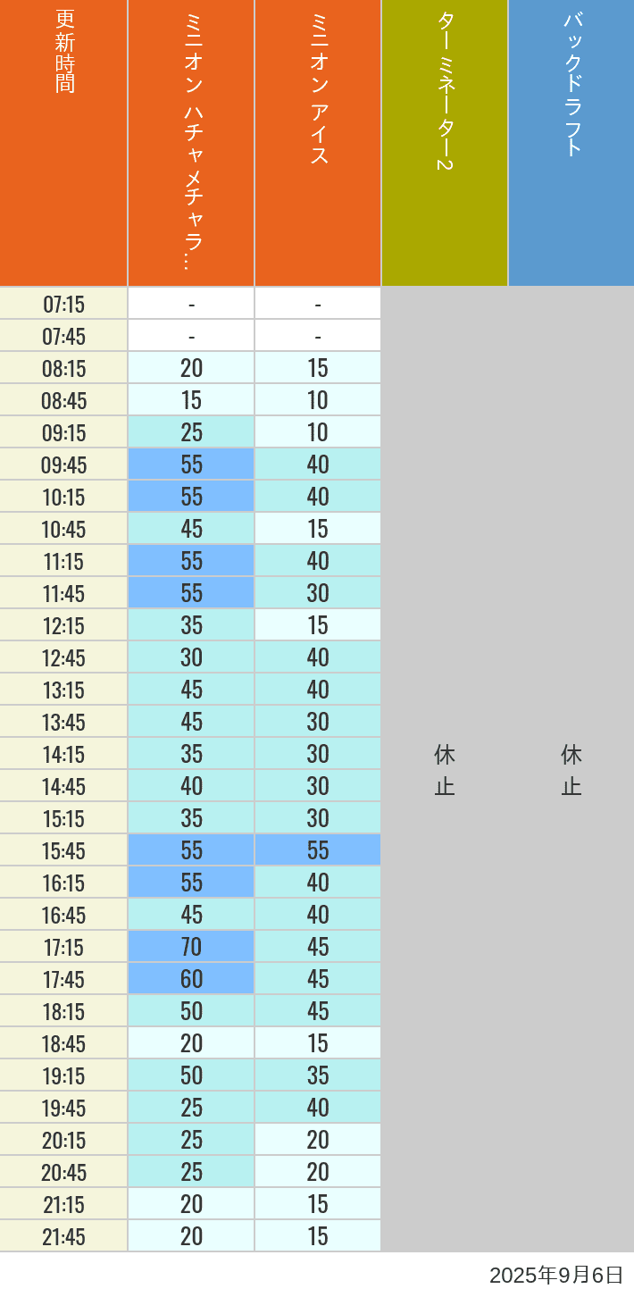 September 6, 2025, Minion Park, New York and San Francisco Wait Times Table of wait times for Freeze Ray Sliders, Backdraft on September 6, 2025, recorded by time from 7:00 am to 9:00 pm.