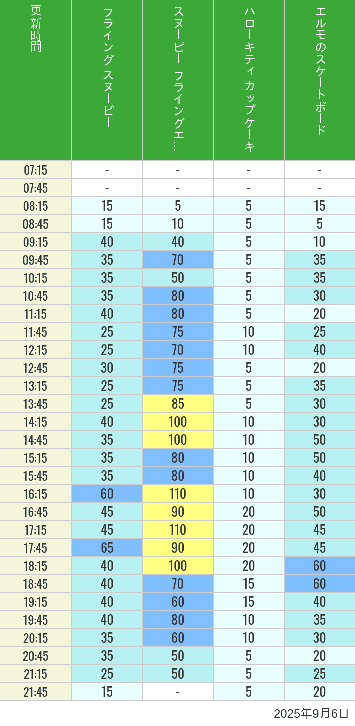 September 6, 2025, Universal Wonderland Wait Times Table of wait times for Flying Snoopy, Hello Kitty Ribbon, Kittys Cupcake and Elmos Skateboard on September 6, 2025, recorded by time from 7:00 am to 9:00 pm.