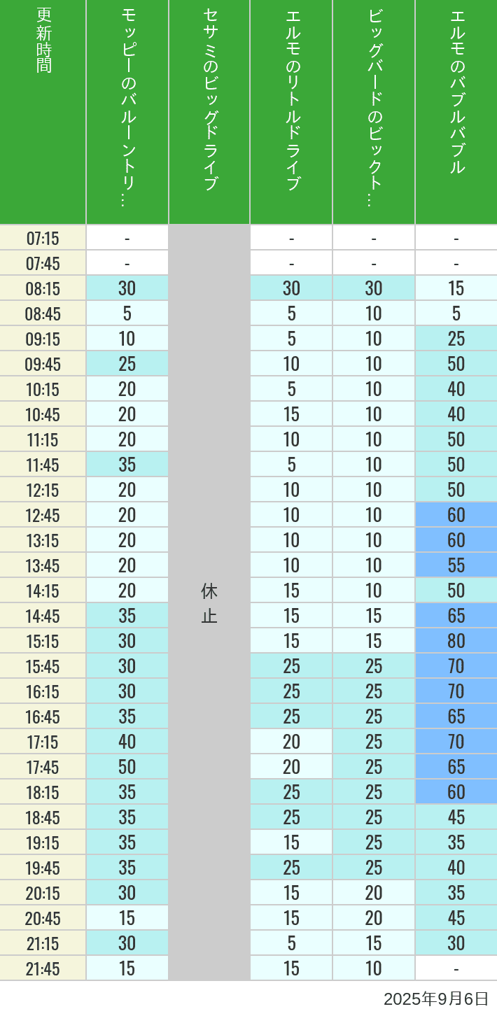 September 6, 2025, Universal Wonderland Wait Times Table of wait times for Balloon Trip, Big Drive, Little Drive Big Top Circus and Elmos Bubble Bubble on September 6, 2025, recorded by time from 7:00 am to 9:00 pm.