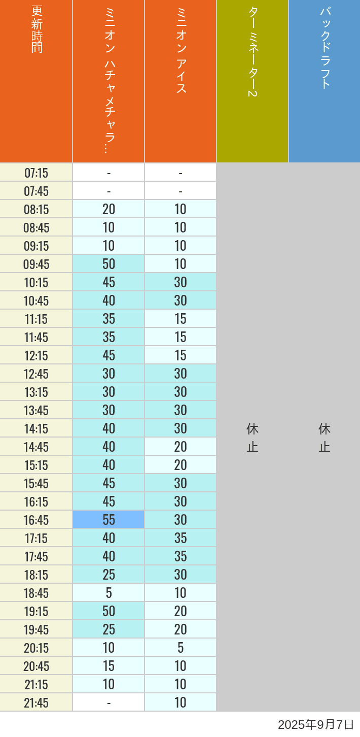 September 7, 2025, Minion Park, New York and San Francisco Wait Times Table of wait times for Freeze Ray Sliders, Backdraft on September 7, 2025, recorded by time from 7:00 am to 9:00 pm.