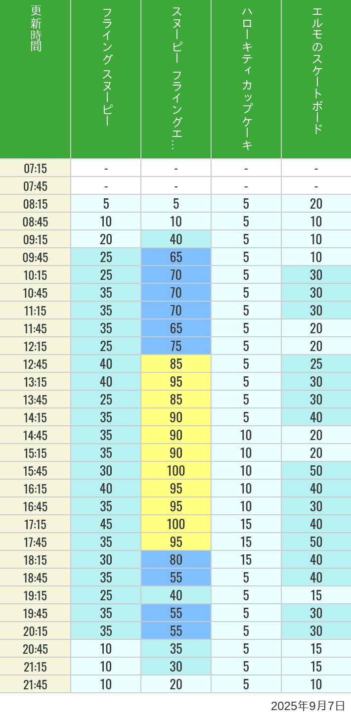 September 7, 2025, Universal Wonderland Wait Times Table of wait times for Flying Snoopy, Hello Kitty Ribbon, Kittys Cupcake and Elmos Skateboard on September 7, 2025, recorded by time from 7:00 am to 9:00 pm.