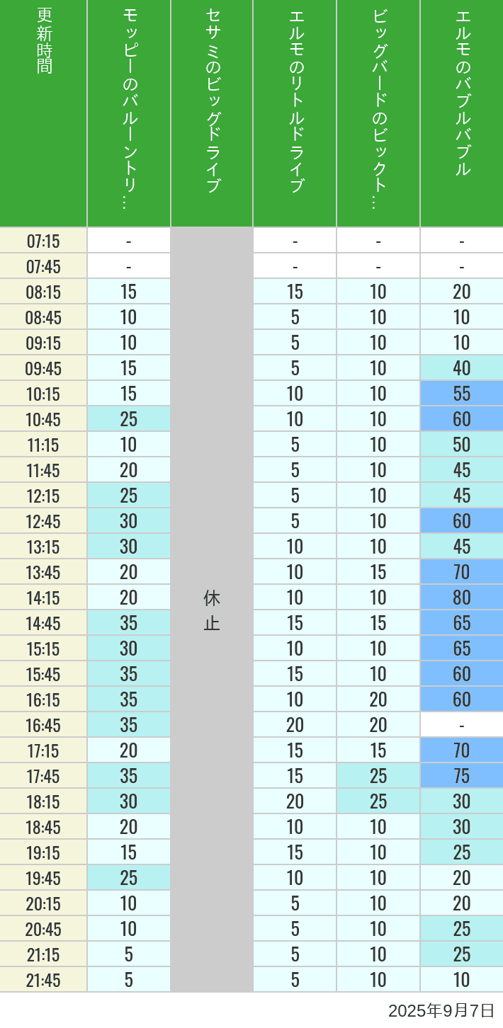 September 7, 2025, Universal Wonderland Wait Times Table of wait times for Balloon Trip, Big Drive, Little Drive Big Top Circus and Elmos Bubble Bubble on September 7, 2025, recorded by time from 7:00 am to 9:00 pm.