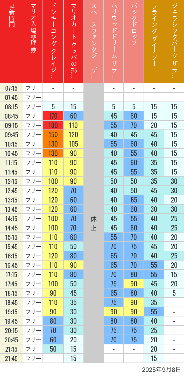 2025年9月8日（月）のスぺファン ハリドリ バックドロップ フラダイ ジュラパライド ミニオンライド ハリポタジャーニー スパイダーマンの待ち時間を7時から21時まで時間別に記録した表