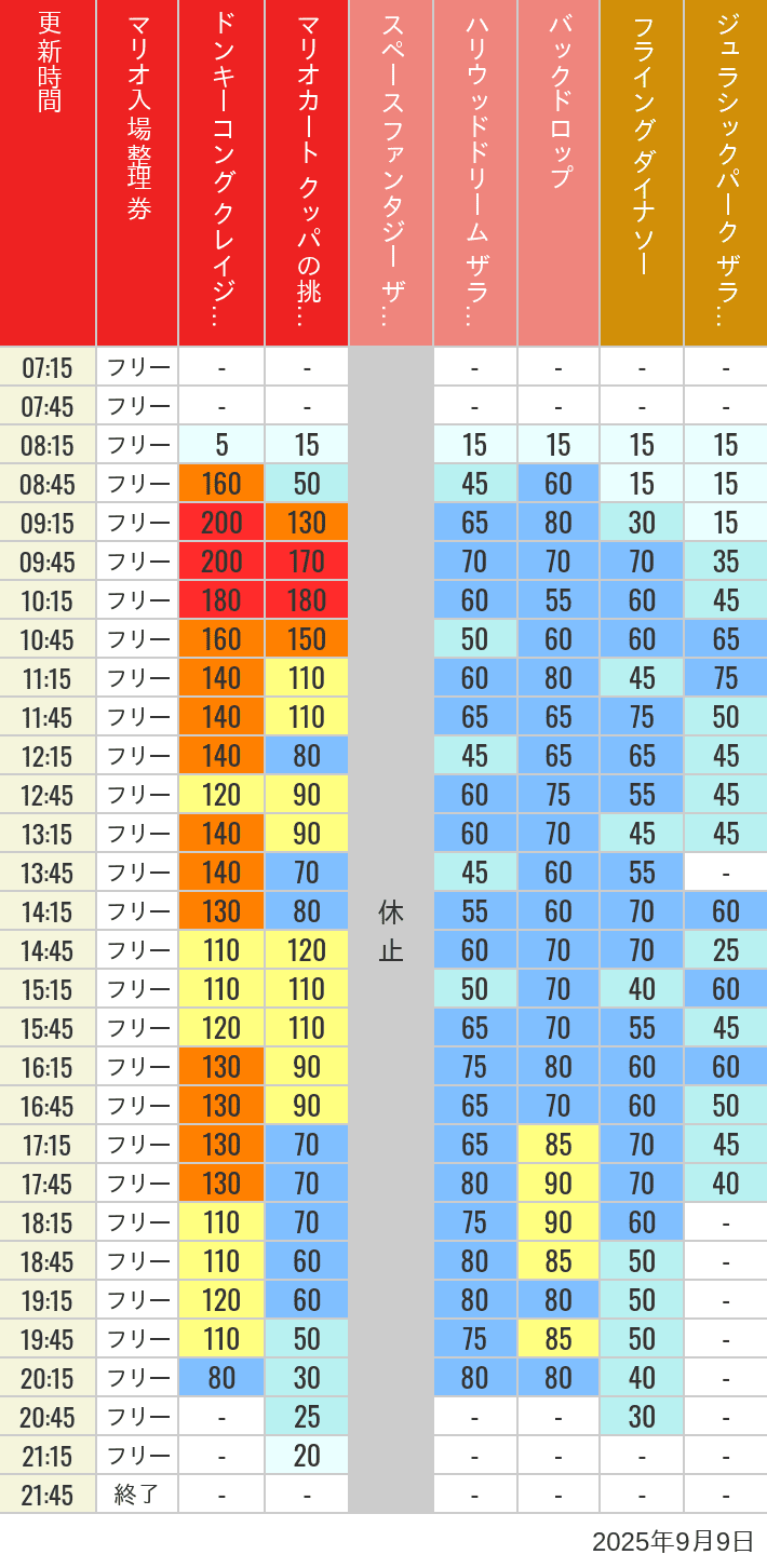 9月9日 人気アトラクションの待ち時間 2025年9月9日(火)のスぺファン ハリドリ バックドロップ フラダイ ジュラパライド ミニオンライド ハリポタジャーニー スパイダーマンの待ち時間を7時から21時まで時間別に記録した表