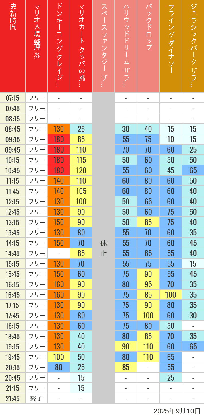 September 10, 2025, USJ Popular Attractions Wait Times Table of wait times for Space Fantasy, Hollywood Dream, Backdrop, Flying Dinosaur, Jurassic Park, Minion, Harry Potter and Spider-Man on September 10, 2025, recorded by time from 7:00 am to 9:00 pm.