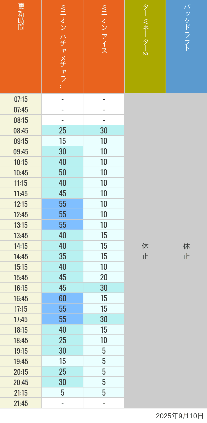 September 10, 2025, Minion Park, New York and San Francisco Wait Times Table of wait times for Freeze Ray Sliders, Backdraft on September 10, 2025, recorded by time from 7:00 am to 9:00 pm.