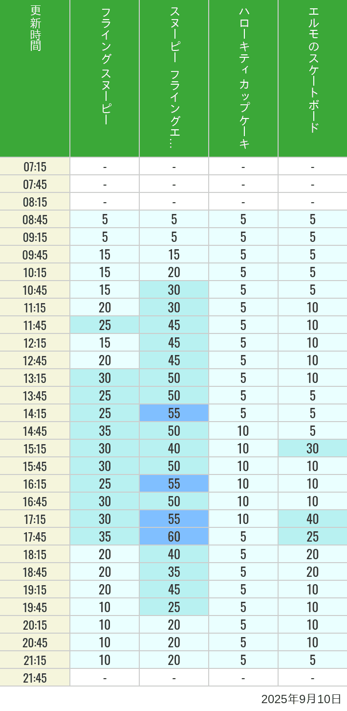September 10, 2025, Universal Wonderland Wait Times Table of wait times for Flying Snoopy, Hello Kitty Ribbon, Kittys Cupcake and Elmos Skateboard on September 10, 2025, recorded by time from 7:00 am to 9:00 pm.