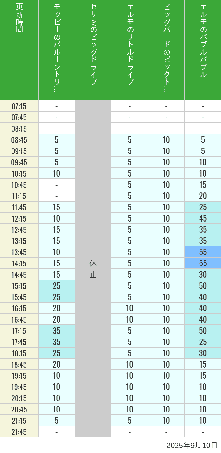 September 10, 2025, Universal Wonderland Wait Times Table of wait times for Balloon Trip, Big Drive, Little Drive Big Top Circus and Elmos Bubble Bubble on September 10, 2025, recorded by time from 7:00 am to 9:00 pm.