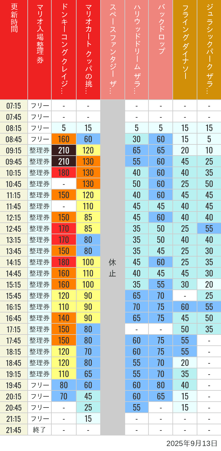 2025年9月13日（土）のスぺファン ハリドリ バックドロップ フラダイ ジュラパライド ミニオンライド ハリポタジャーニー スパイダーマンの待ち時間を7時から21時まで時間別に記録した表