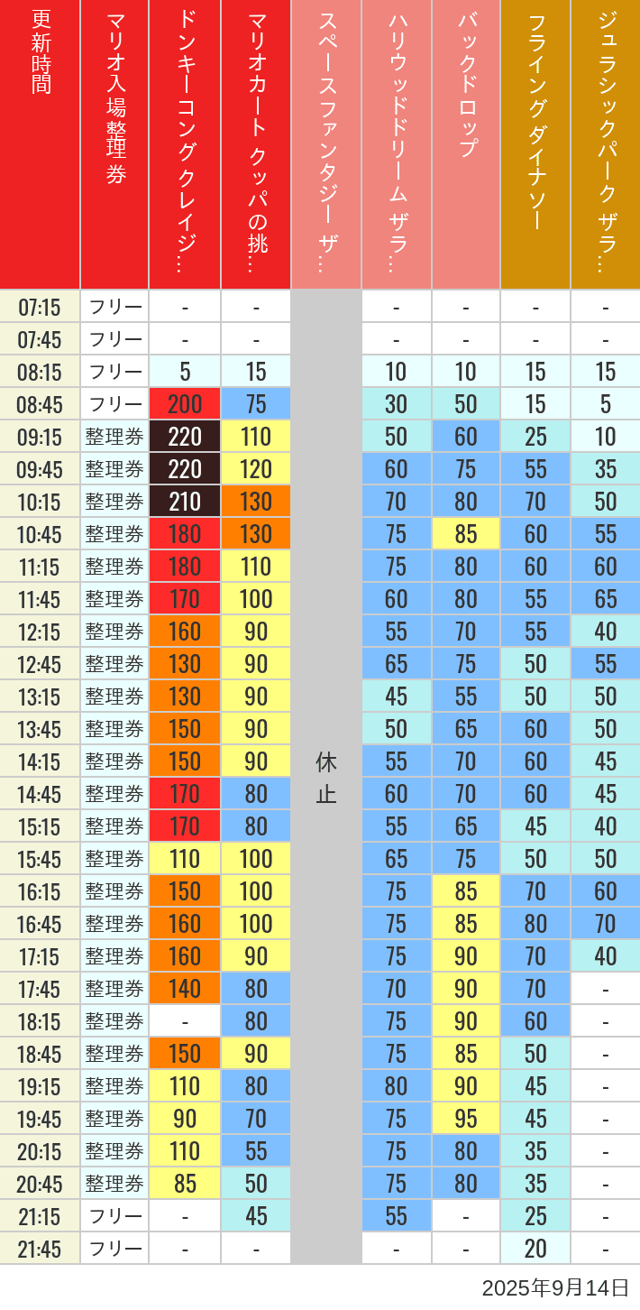 September 14, 2025, USJ Popular Attractions Wait Times Table of wait times for Space Fantasy, Hollywood Dream, Backdrop, Flying Dinosaur, Jurassic Park, Minion, Harry Potter and Spider-Man on September 14, 2025, recorded by time from 7:00 am to 9:00 pm.