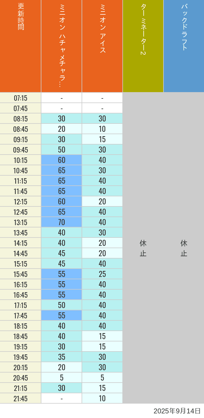 September 14, 2025, Minion Park, New York and San Francisco Wait Times Table of wait times for Freeze Ray Sliders, Backdraft on September 14, 2025, recorded by time from 7:00 am to 9:00 pm.