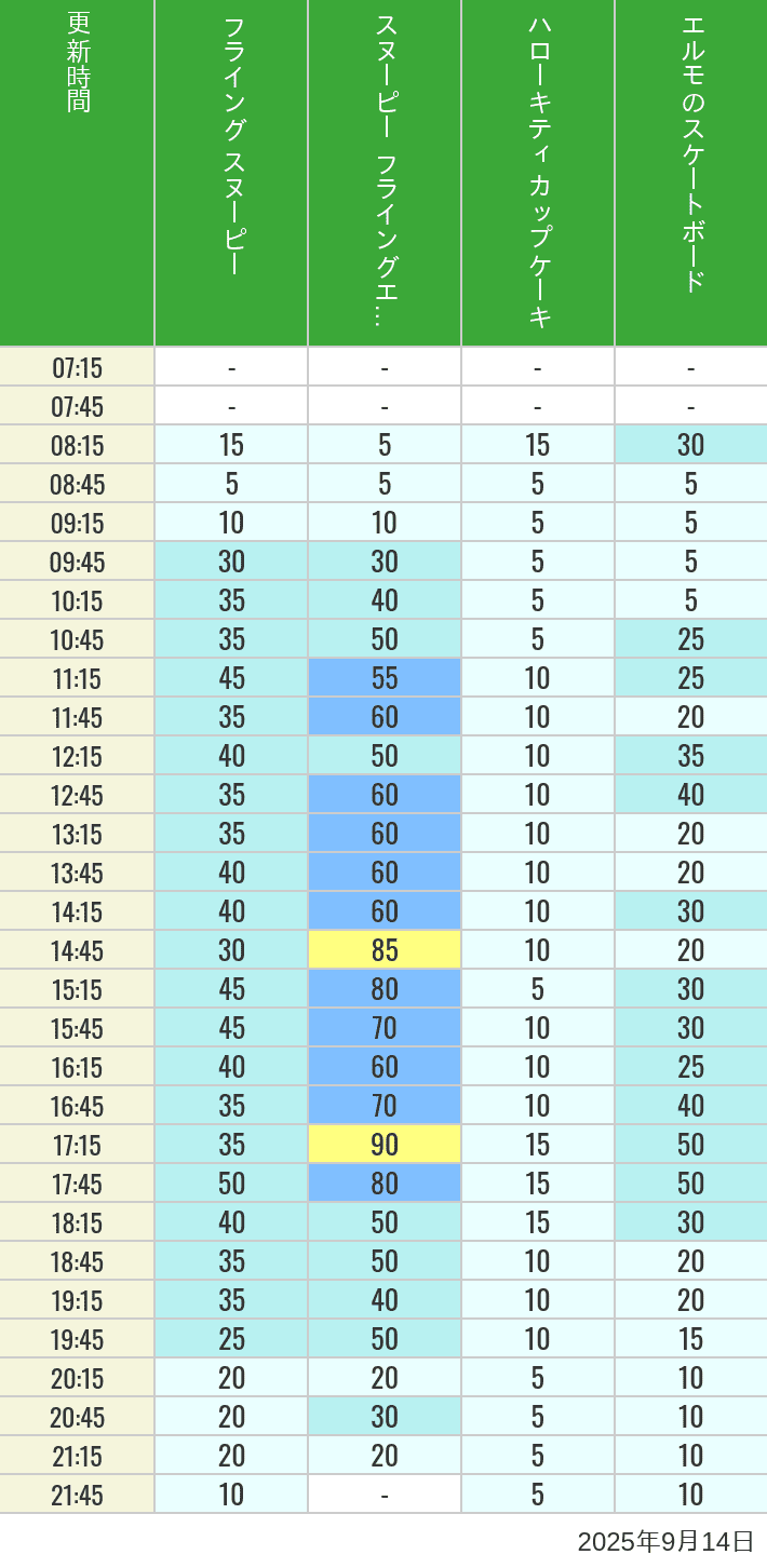 September 14, 2025, Universal Wonderland Wait Times Table of wait times for Flying Snoopy, Hello Kitty Ribbon, Kittys Cupcake and Elmos Skateboard on September 14, 2025, recorded by time from 7:00 am to 9:00 pm.
