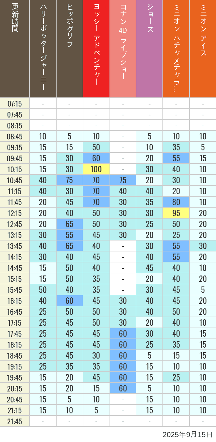 September 15, 2025, HARRY POTTER, Hollywood and Amity Village Wait Times Table of wait times for Hippogriff, Sesame Street 4D, Shreks 4D, Curious George, SING ON TOUR and JAWS on September 15, 2025, recorded by time from 7:00 am to 9:00 pm.