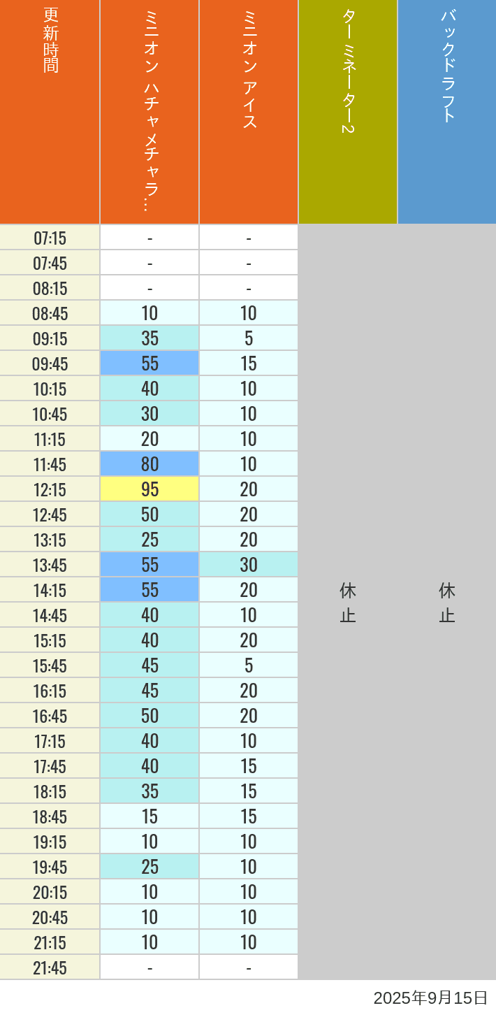 September 15, 2025, Minion Park, New York and San Francisco Wait Times Table of wait times for Freeze Ray Sliders, Backdraft on September 15, 2025, recorded by time from 7:00 am to 9:00 pm.