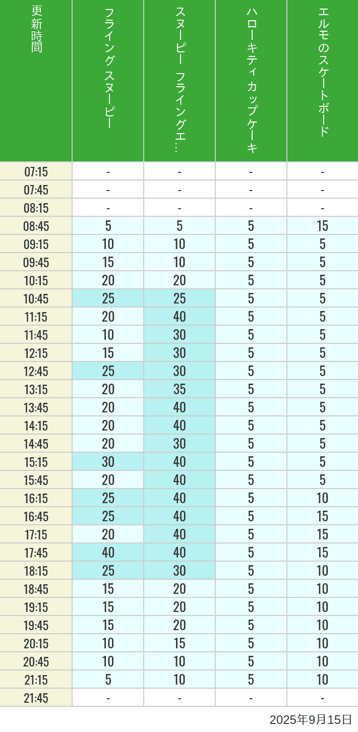 September 15, 2025, Universal Wonderland Wait Times Table of wait times for Flying Snoopy, Hello Kitty Ribbon, Kittys Cupcake and Elmos Skateboard on September 15, 2025, recorded by time from 7:00 am to 9:00 pm.
