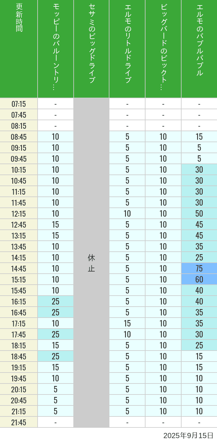 September 15, 2025, Universal Wonderland Wait Times Table of wait times for Balloon Trip, Big Drive, Little Drive Big Top Circus and Elmos Bubble Bubble on September 15, 2025, recorded by time from 7:00 am to 9:00 pm.