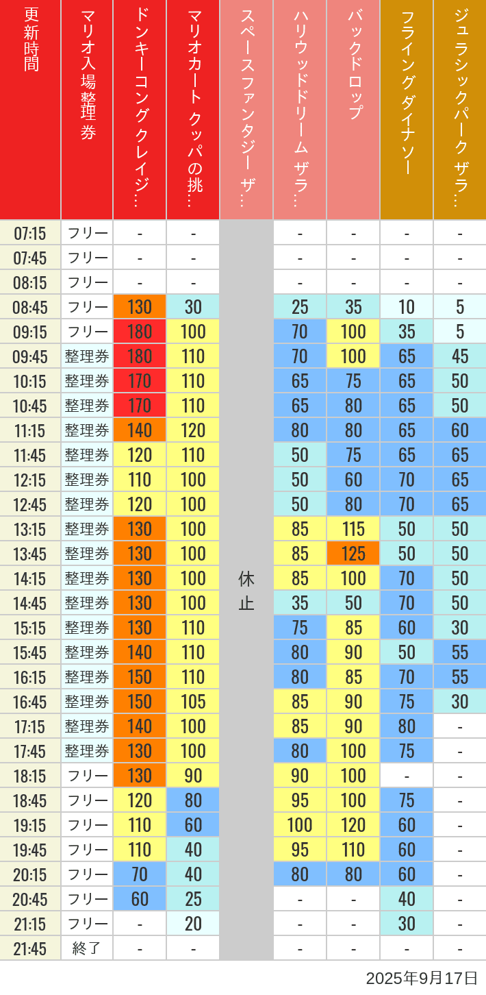 Table of wait times for Space Fantasy, Hollywood Dream, Backdrop, Flying Dinosaur, Jurassic Park, Minion, Harry Potter and Spider-Man on September 17, 2025, recorded by time from 7:00 am to 9:00 pm.