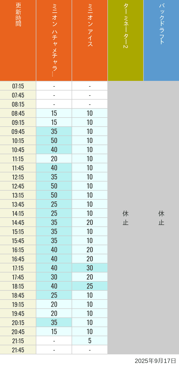 Table of wait times for Freeze Ray Sliders, Backdraft on September 17, 2025, recorded by time from 7:00 am to 9:00 pm.