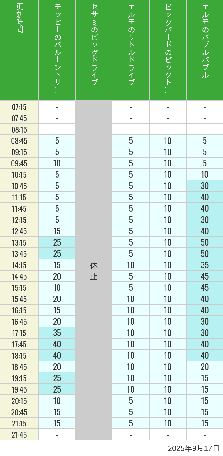 Table of wait times for Balloon Trip, Big Drive, Little Drive Big Top Circus and Elmos Bubble Bubble on September 17, 2025, recorded by time from 7:00 am to 9:00 pm.