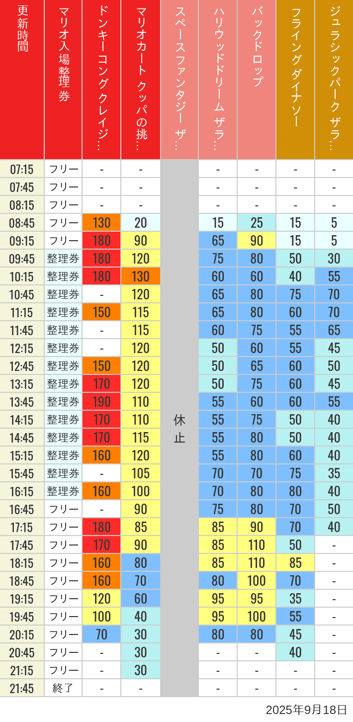 9月18日 人気アトラクションの待ち時間 2025年9月18日(木)のスぺファン ハリドリ バックドロップ フラダイ ジュラパライド ミニオンライド ハリポタジャーニー スパイダーマンの待ち時間を7時から21時まで時間別に記録した表