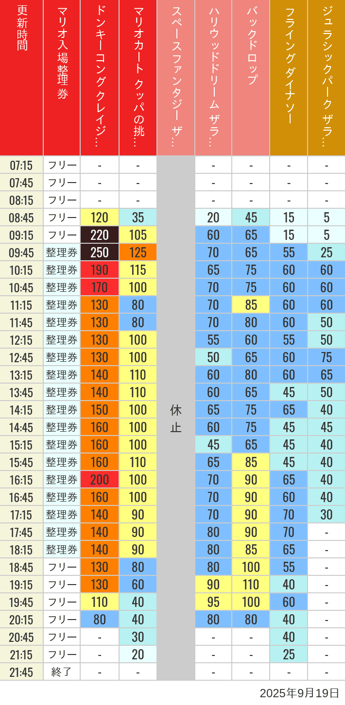2025年9月19日（金）のスぺファン ハリドリ バックドロップ フラダイ ジュラパライド ミニオンライド ハリポタジャーニー スパイダーマンの待ち時間を7時から21時まで時間別に記録した表