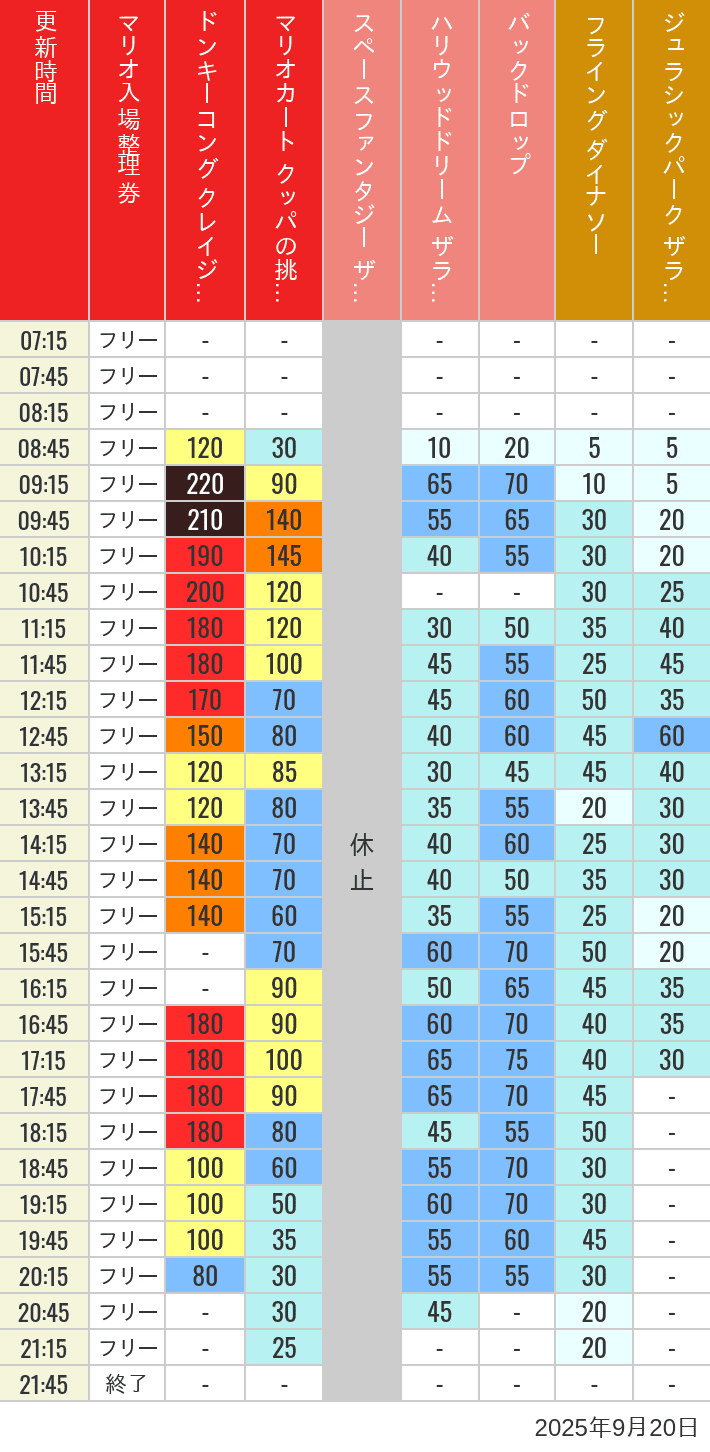 9月20日 人気アトラクションの待ち時間 2025年9月20日(土)のスぺファン ハリドリ バックドロップ フラダイ ジュラパライド ミニオンライド ハリポタジャーニー スパイダーマンの待ち時間を7時から21時まで時間別に記録した表