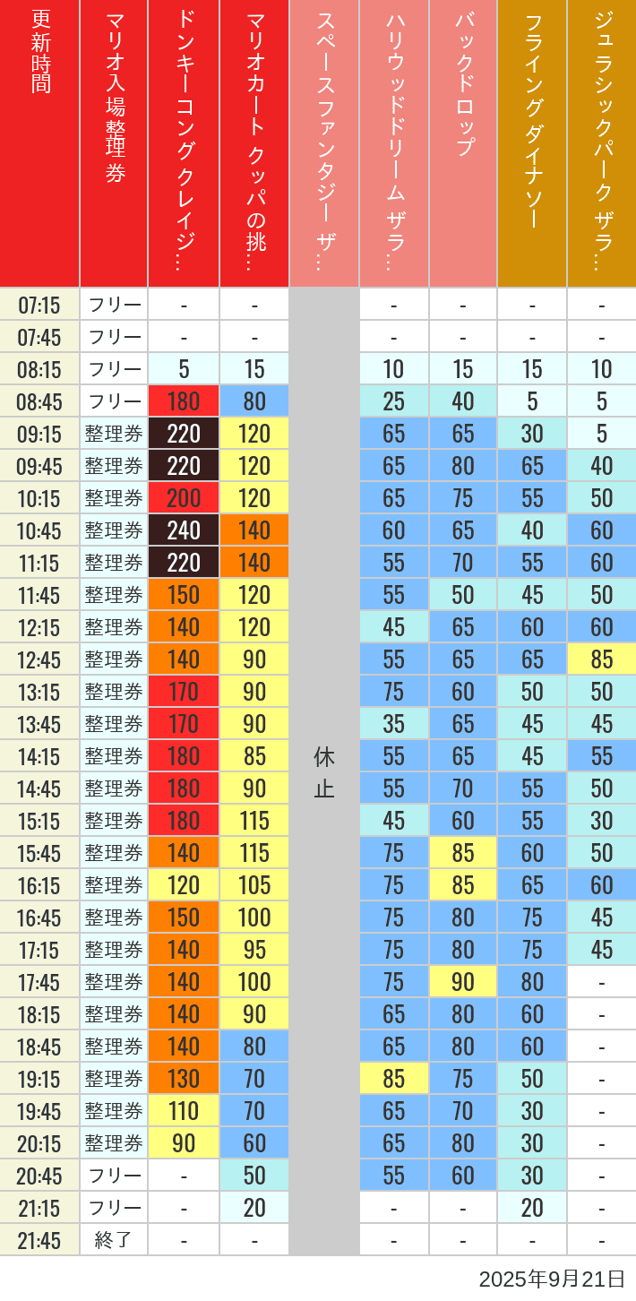 September 21, 2025, USJ Popular Attractions Wait Times Table of wait times for Space Fantasy, Hollywood Dream, Backdrop, Flying Dinosaur, Jurassic Park, Minion, Harry Potter and Spider-Man on September 21, 2025, recorded by time from 7:00 am to 9:00 pm.