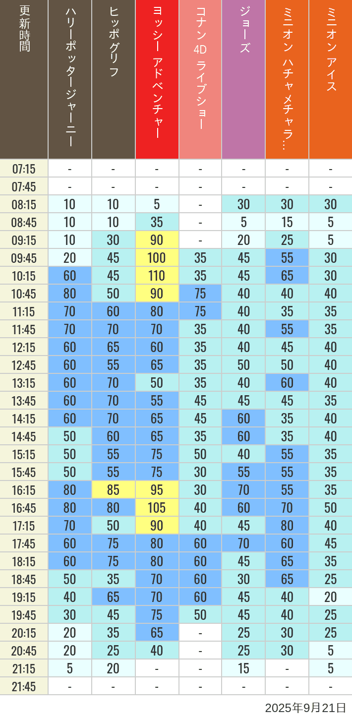 September 21, 2025, HARRY POTTER, Hollywood and Amity Village Wait Times Table of wait times for Hippogriff, Sesame Street 4D, Shreks 4D, Curious George, SING ON TOUR and JAWS on September 21, 2025, recorded by time from 7:00 am to 9:00 pm.