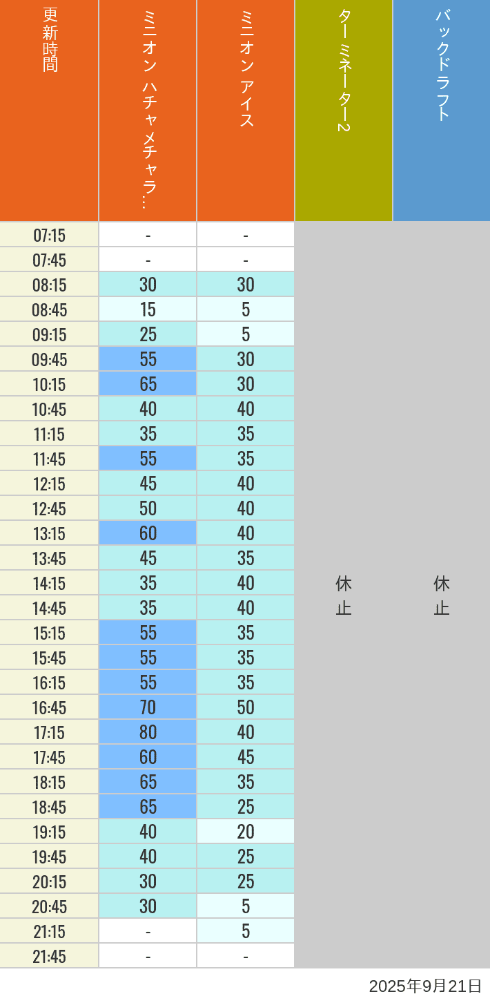 September 21, 2025, Minion Park, New York and San Francisco Wait Times Table of wait times for Freeze Ray Sliders, Backdraft on September 21, 2025, recorded by time from 7:00 am to 9:00 pm.