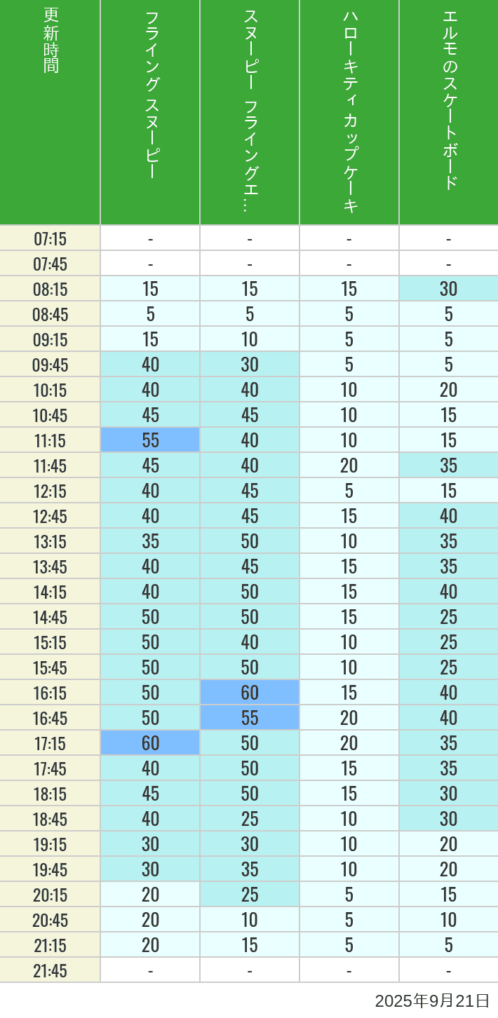 September 21, 2025, Universal Wonderland Wait Times Table of wait times for Flying Snoopy, Hello Kitty Ribbon, Kittys Cupcake and Elmos Skateboard on September 21, 2025, recorded by time from 7:00 am to 9:00 pm.