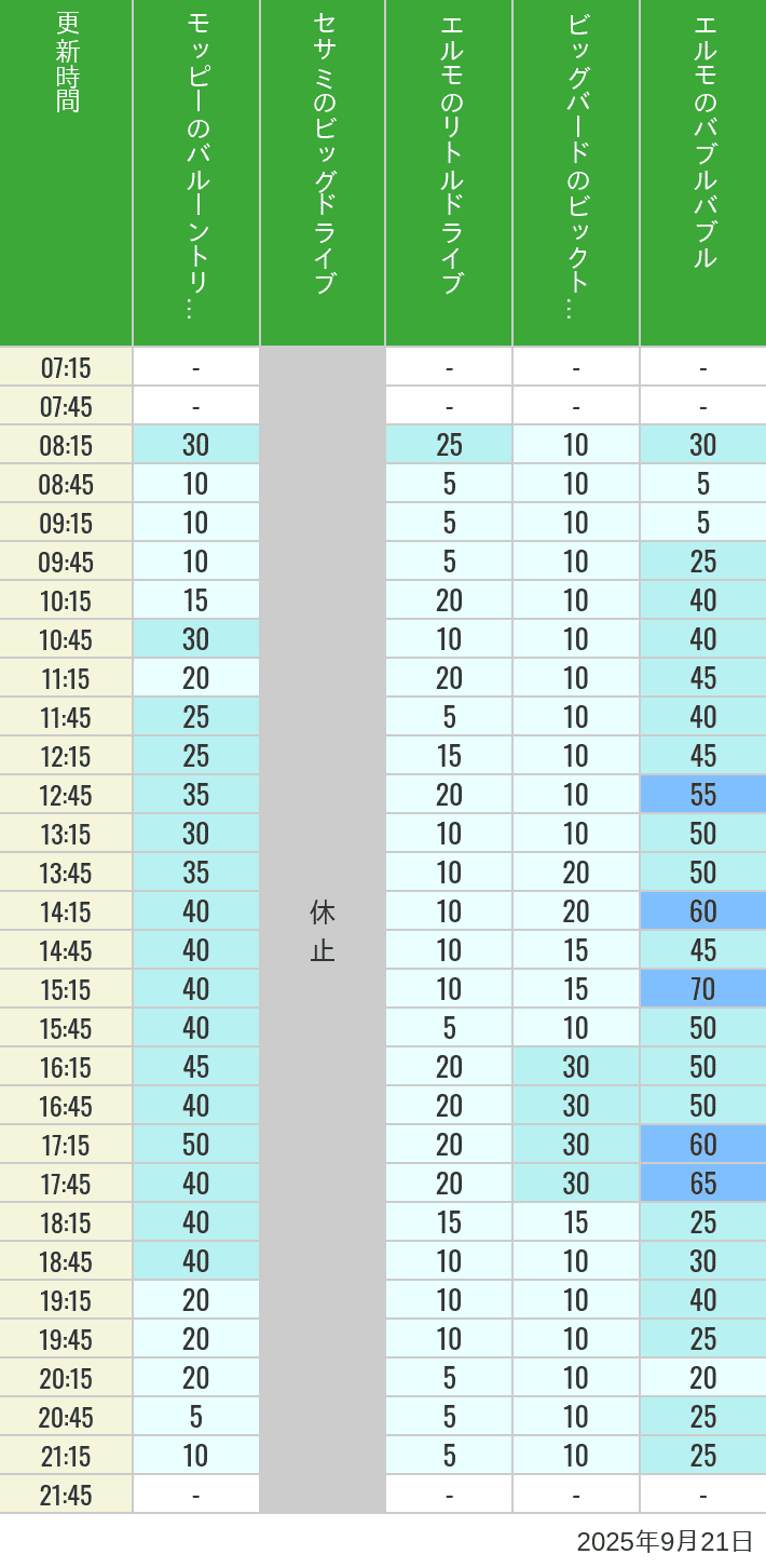 September 21, 2025, Universal Wonderland Wait Times Table of wait times for Balloon Trip, Big Drive, Little Drive Big Top Circus and Elmos Bubble Bubble on September 21, 2025, recorded by time from 7:00 am to 9:00 pm.