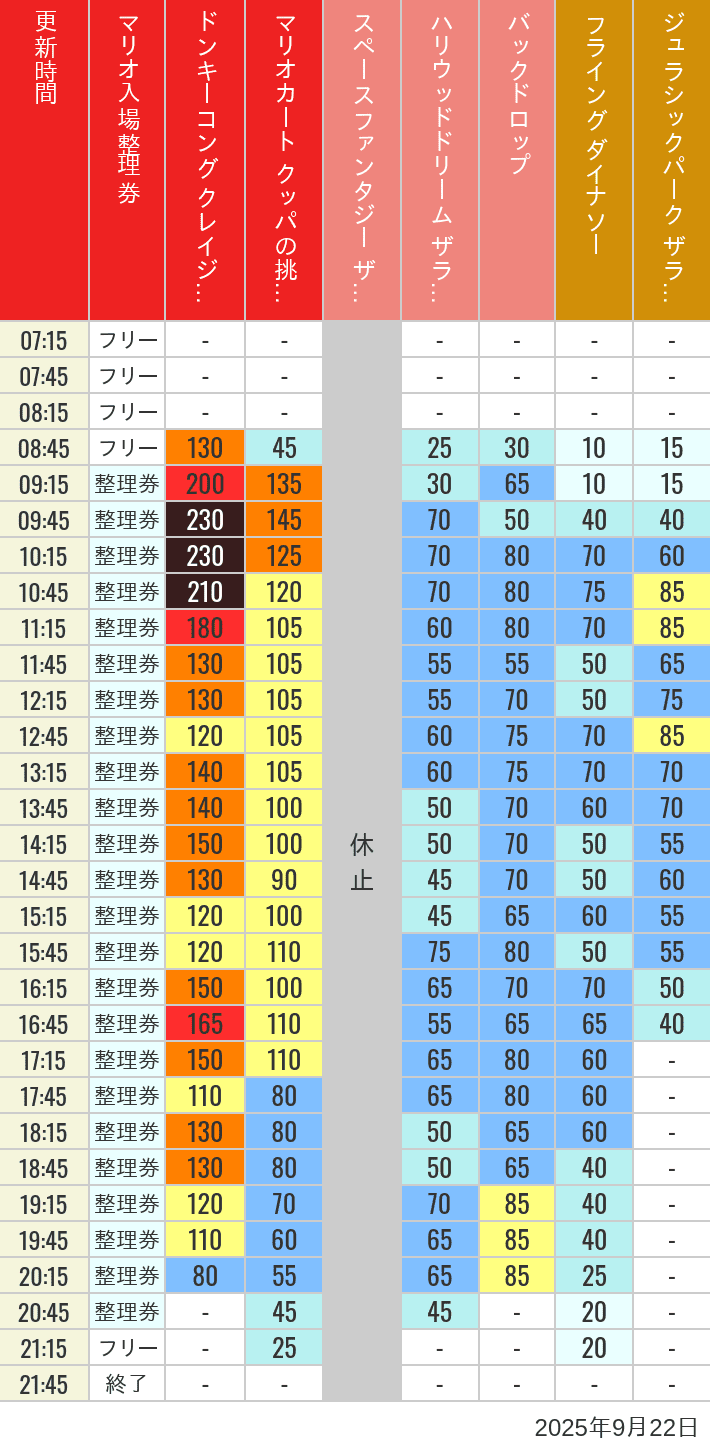 Table of wait times for Space Fantasy, Hollywood Dream, Backdrop, Flying Dinosaur, Jurassic Park, Minion, Harry Potter and Spider-Man on September 22, 2025, recorded by time from 7:00 am to 9:00 pm.