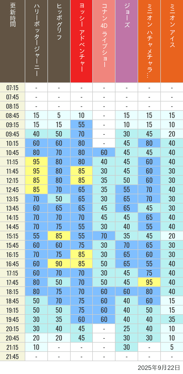 Table of wait times for Hippogriff, Sesame Street 4D, Shreks 4D,  Curious George, SING ON TOUR and JAWS on September 22, 2025, recorded by time from 7:00 am to 9:00 pm.