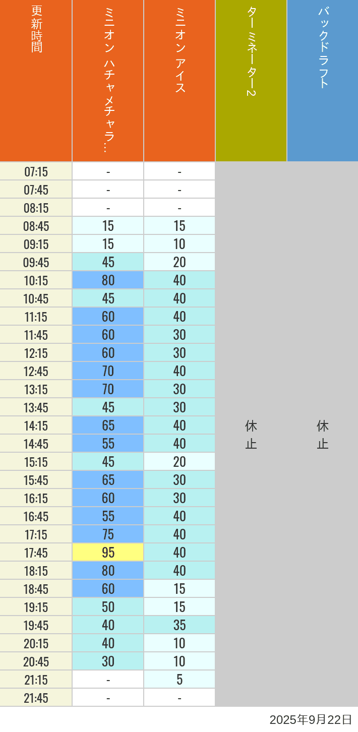 Table of wait times for Freeze Ray Sliders, Backdraft on September 22, 2025, recorded by time from 7:00 am to 9:00 pm.