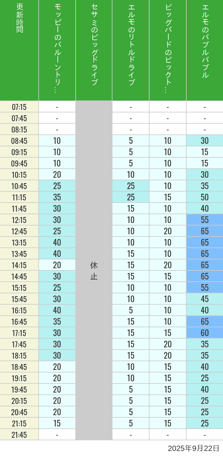 Table of wait times for Balloon Trip, Big Drive, Little Drive Big Top Circus and Elmos Bubble Bubble on September 22, 2025, recorded by time from 7:00 am to 9:00 pm.