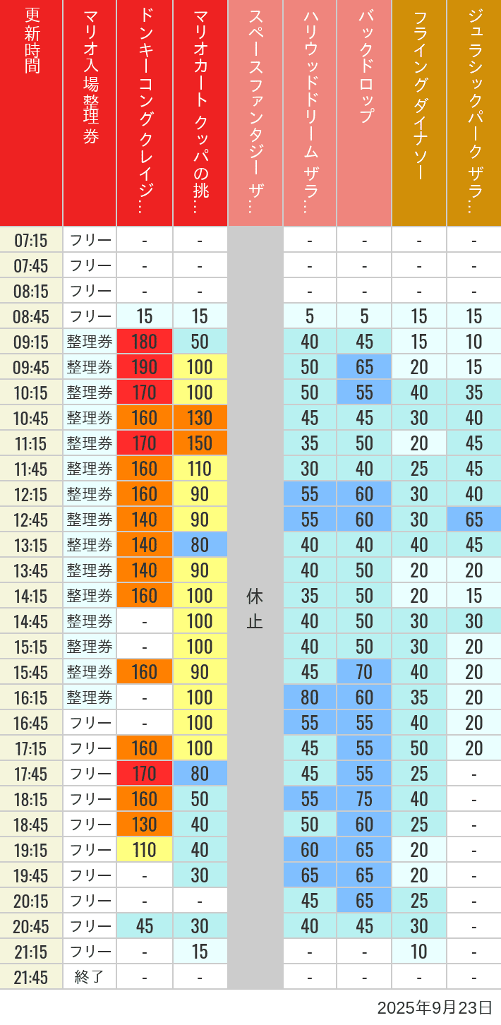 Table of wait times for Space Fantasy, Hollywood Dream, Backdrop, Flying Dinosaur, Jurassic Park, Minion, Harry Potter and Spider-Man on September 23, 2025, recorded by time from 7:00 am to 9:00 pm.