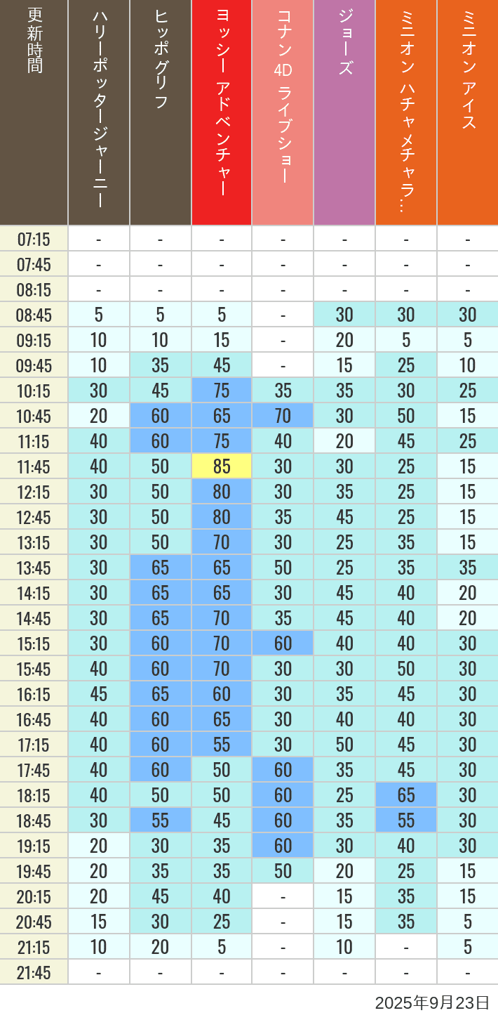 Table of wait times for Hippogriff, Sesame Street 4D, Shreks 4D,  Curious George, SING ON TOUR and JAWS on September 23, 2025, recorded by time from 7:00 am to 9:00 pm.