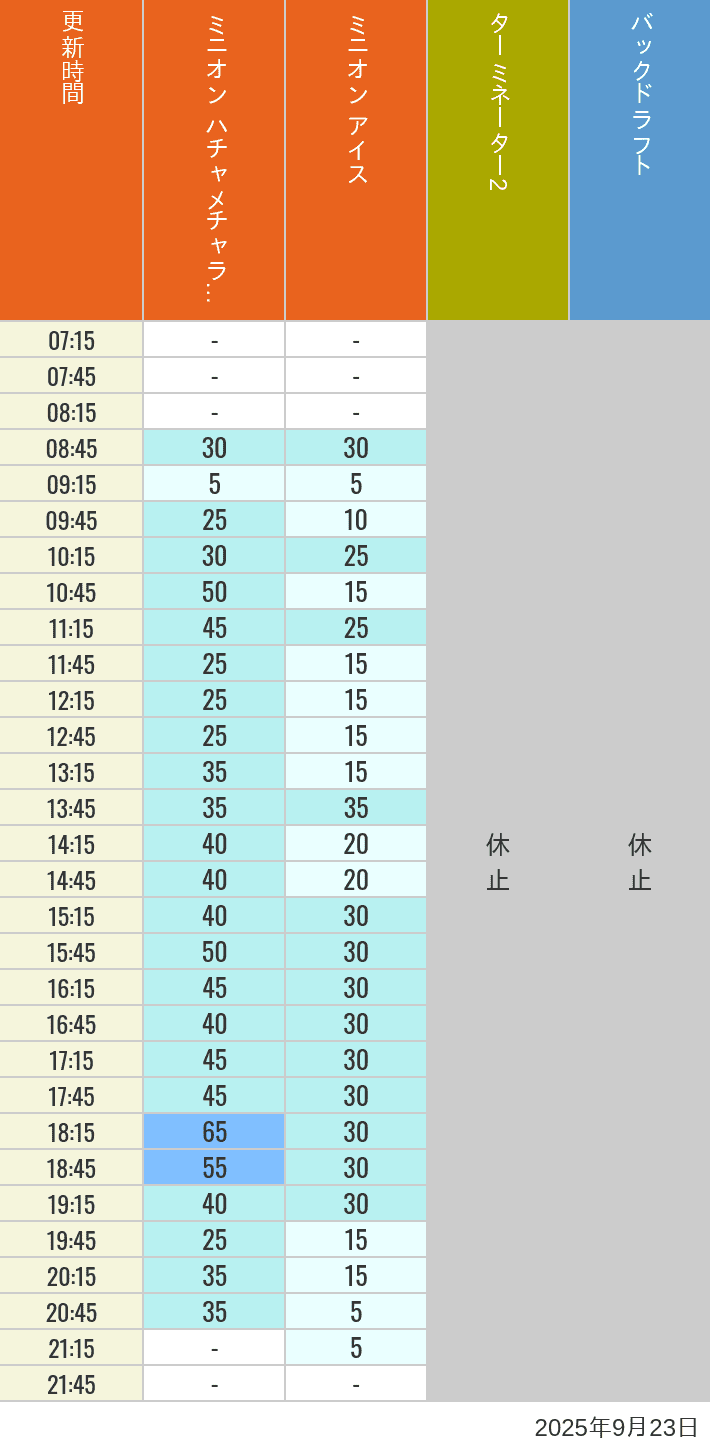 Table of wait times for Freeze Ray Sliders, Backdraft on September 23, 2025, recorded by time from 7:00 am to 9:00 pm.