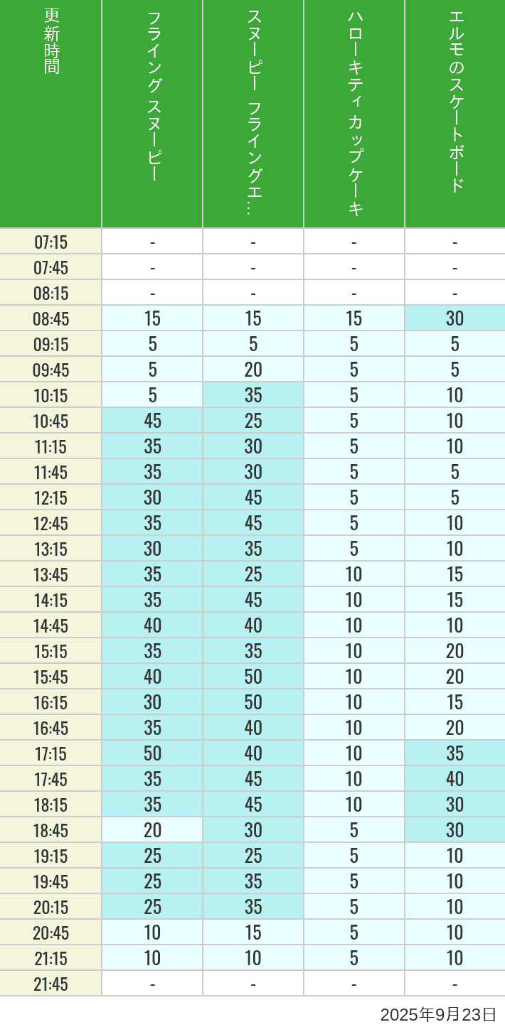 Table of wait times for Flying Snoopy, Hello Kitty Ribbon, Kittys Cupcake and Elmos Skateboard on September 23, 2025, recorded by time from 7:00 am to 9:00 pm.