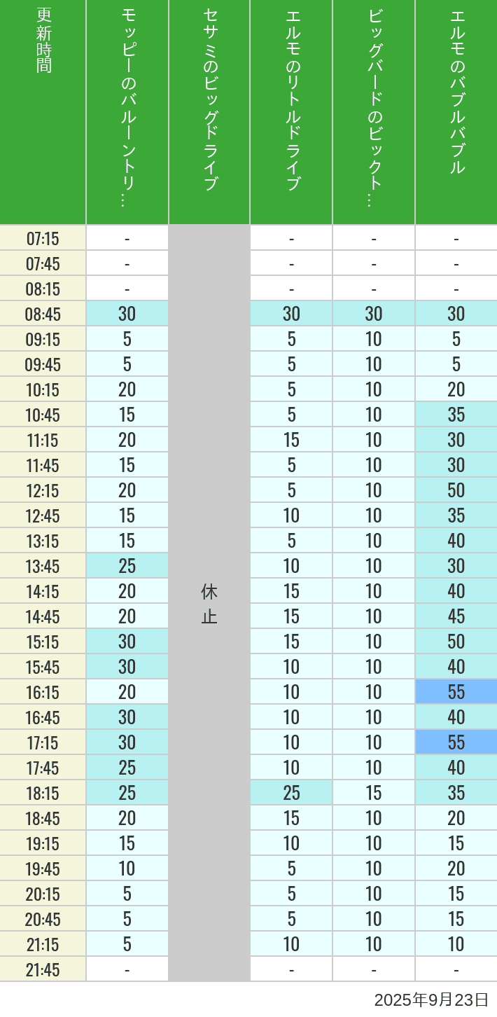 Table of wait times for Balloon Trip, Big Drive, Little Drive Big Top Circus and Elmos Bubble Bubble on September 23, 2025, recorded by time from 7:00 am to 9:00 pm.