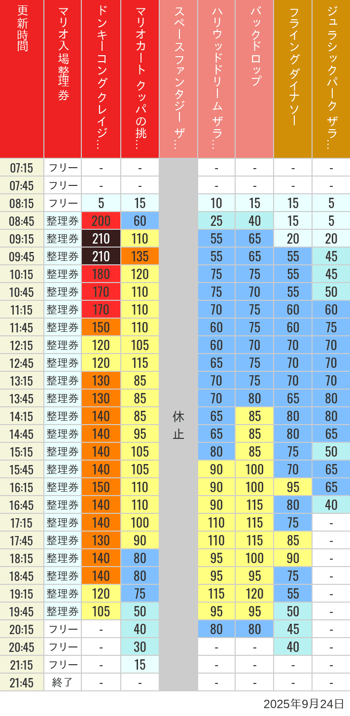2025年9月24日（水）のスぺファン ハリドリ バックドロップ フラダイ ジュラパライド ミニオンライド ハリポタジャーニー スパイダーマンの待ち時間を7時から21時まで時間別に記録した表