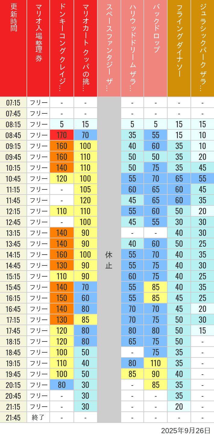 2025年9月26日（金）のスぺファン ハリドリ バックドロップ フラダイ ジュラパライド ミニオンライド ハリポタジャーニー スパイダーマンの待ち時間を7時から21時まで時間別に記録した表