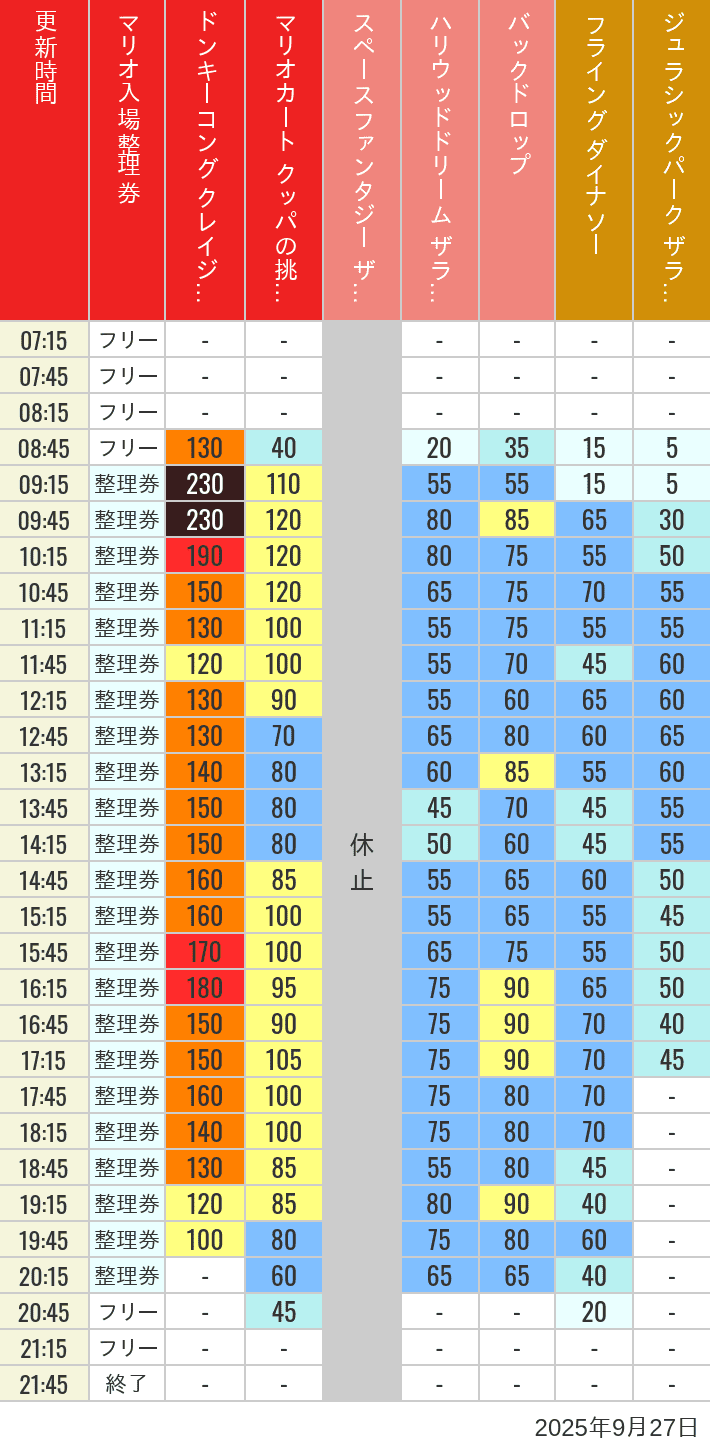 2025年9月27日（土）のスぺファン ハリドリ バックドロップ フラダイ ジュラパライド ミニオンライド ハリポタジャーニー スパイダーマンの待ち時間を7時から21時まで時間別に記録した表
