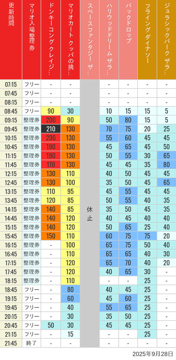 2025年9月28日（日）のスぺファン ハリドリ バックドロップ フラダイ ジュラパライド ミニオンライド ハリポタジャーニー スパイダーマンの待ち時間を7時から21時まで時間別に記録した表