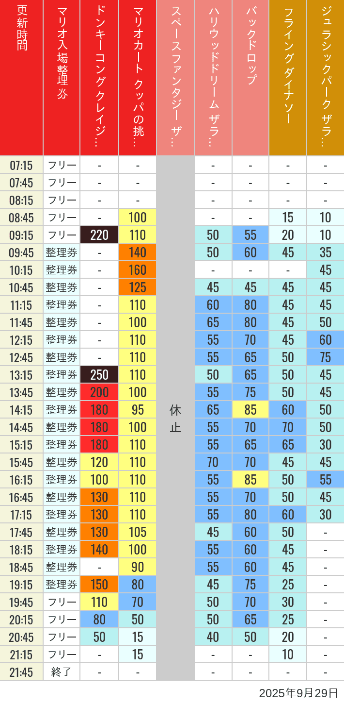 2025年9月29日（月）のスぺファン ハリドリ バックドロップ フラダイ ジュラパライド ミニオンライド ハリポタジャーニー スパイダーマンの待ち時間を7時から21時まで時間別に記録した表